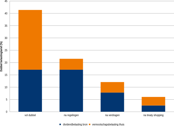 Figuur 1: Verlagingen van de gemiddelde dubbele belastingdruk