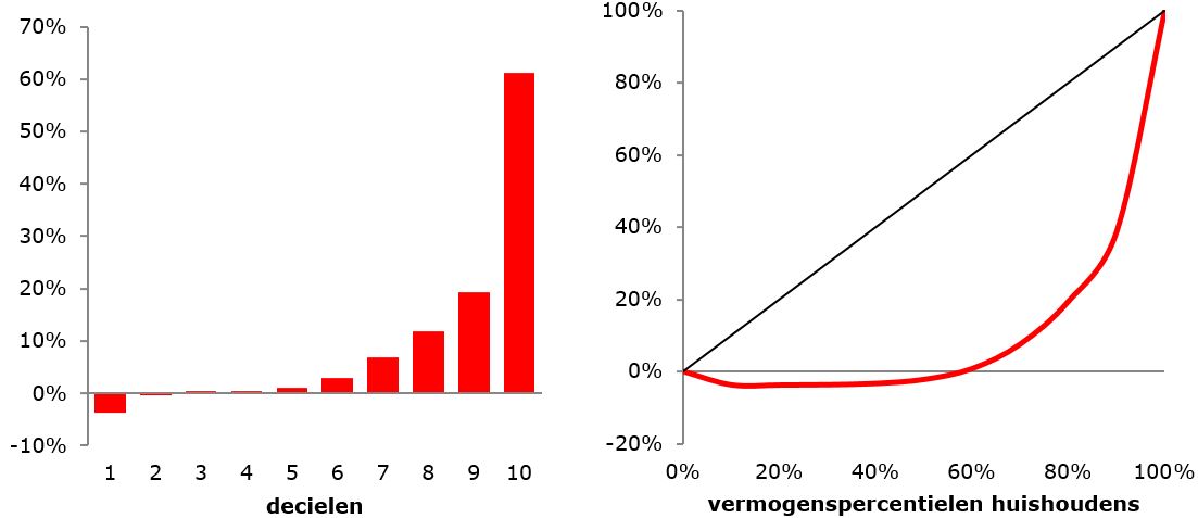 vermogensaandelen