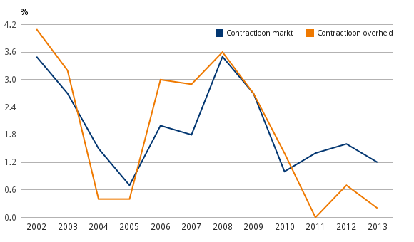 groei-contractlonen-overheid-en-marktsector-in-nederland