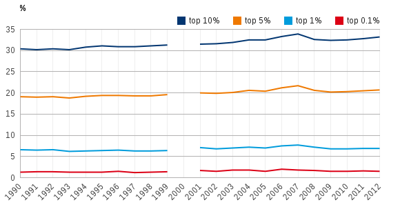 Figuur 2: Aandeel inkomensheffingen topinkomens, 1990-2012