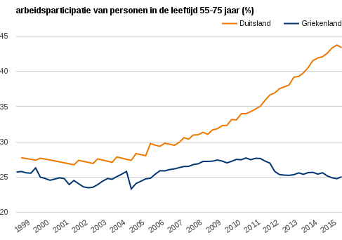 Figuur 2: Arbeidsparticipatie ouderen nauwelijks toegenomen in Griekenland
