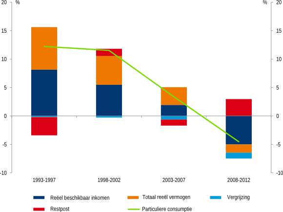 Figuur 2: Daling reëel beschikbaar inkomen zet consumptie onder druk