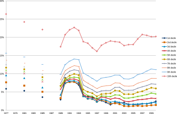 Figuur 2: De betaalde inkomstenbelasting is als percentage van het bruto inkomen voor alle inkomensgroepen lager geworden