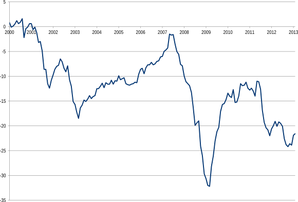 Figuur 2: Europese consumentenvertrouwen index