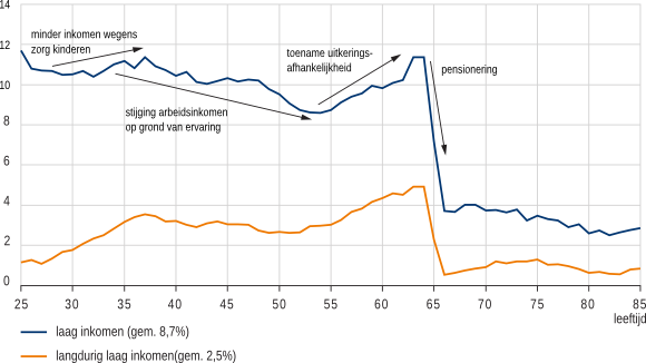 Figuur 2: Huishoudens (langdurig) onder de lage-inkomensgrens, naar leeftijd van de hoofdkostwinner, 2011 (in procenten, voorlopige cijfers)