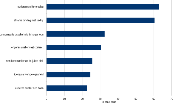 Figuur 2: instemming met stellingen over de gevolgen van ontslagrechtversoepeling