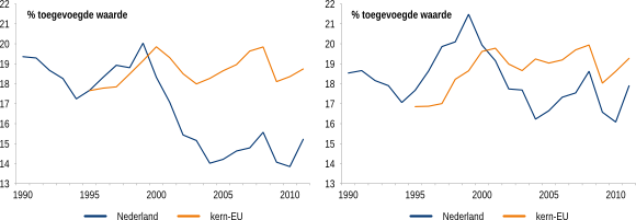 Figuur 2: Investeringsquote niet-financiële marktsector, lopende prijzen (links) en in constante prijzen 1995 (rechts) - 2