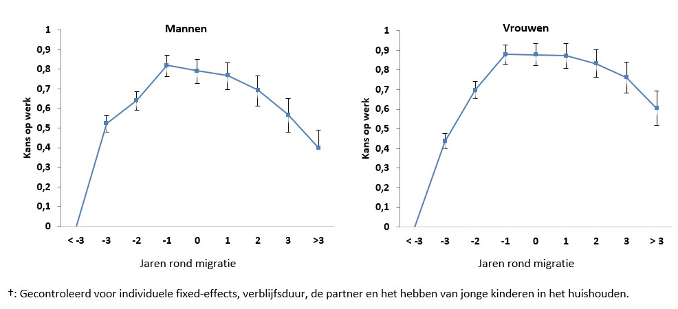 figuur 2: kans op werk