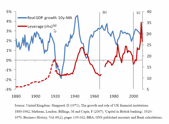 Figuur 2: Leverage van banken en groei bbp in het Verenigd Koninkrijk