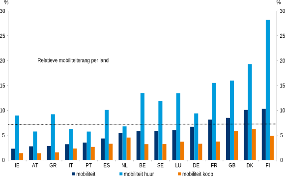 Figuur 2: Mobiliteit in de koop- en huursector