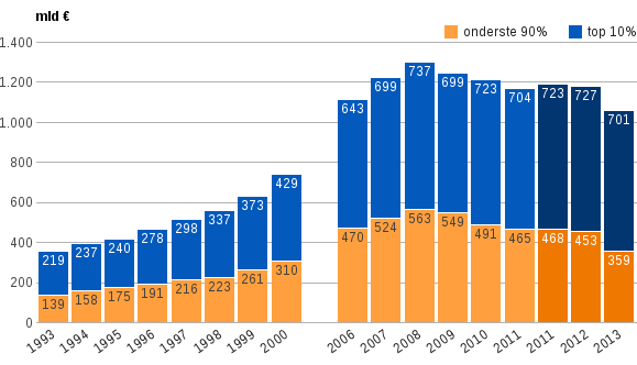 Figuur 2: Nominaal netto vermogen van top 10% en de onderste 90%, 1993–2000 en 2006–2013