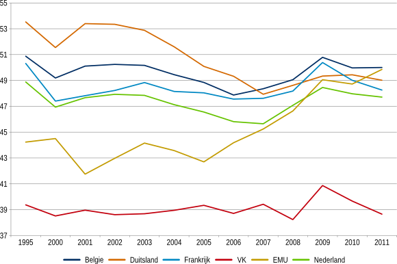 Figuur 2: Ontwikkeling van de belasting op arbeid als percentage van de totale belastingen 1995-2011