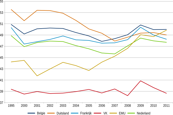 figuur-2-ontwikkeling-van-de-belasting-op-arbeid-als-percentage-van-de-totale-belastingen-1995-2011 Figuur 2: Ontwikkeling van de belasting op arbeid als percentage van de totale belastingen 1995-2011