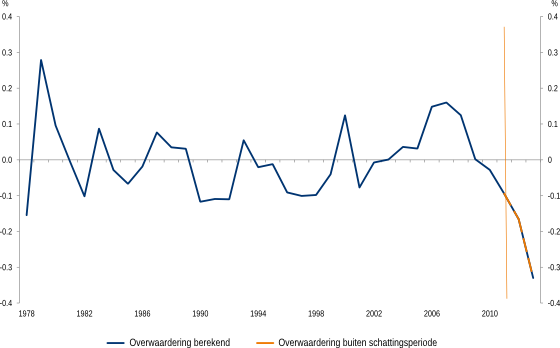 Figuur 2: Overwaardering op basis van Rabobank-model