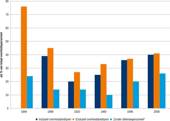 Figuur 2: Percentage openbare orde, veiligheids- en justitiepersoneel op totaal overheidspersoneel volgens verschillende definities, 1849-2008