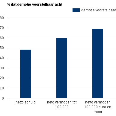 Figuur 2: Percentage oudere werknemers (45 jaar en ouder) dat demotie voor eigen positie voorstelbaar acht, naar netto vermogensklasse