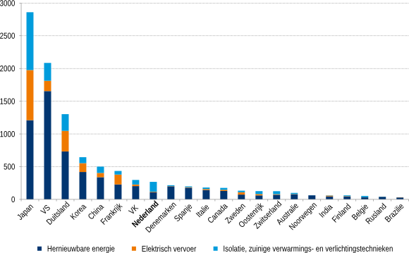 Figuur 2: Ranglijst octrooiaanvragen, OESO-landen, 2009- 2010