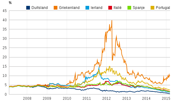 Figuur 2: Rente op (10-jaars) staatsobligaties (procentpunten)