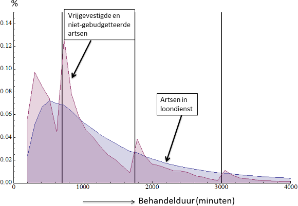 Figuur 2: Twee verdelingen van behandelduur voor depressiebehandelingen