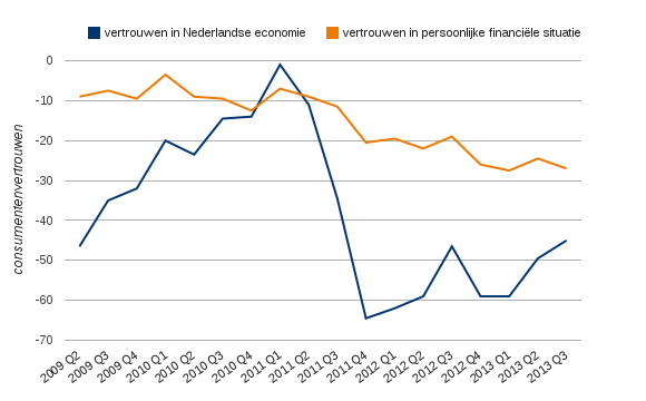 Figuur 2: Vertrouwen van consumenten in nationale economie en in eigen financiële situatie