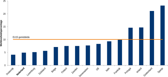 Figuur 2: Werkloosheidspercentages in alle EU15 landen