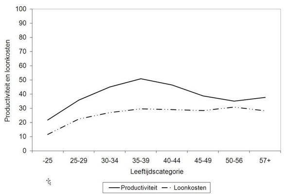 Figuur 2a. Geschatte relatie tussen productiviteit, loonkosten en leeftijd - tijdreeks-dwarsdoorsnede