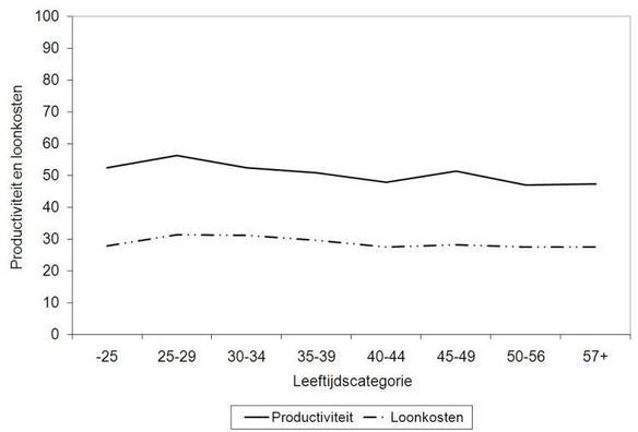 Figuur 2b. Correctie voor bedrijfsverschillen