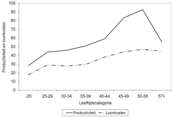 Figuur 2c. Correctie voor bedrijfsverschillen en endogeniteit leeftijdsstructuur