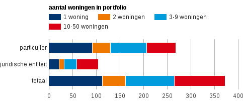 Figuur 3: Aantal buy-to-let woningen naar omvang portfolio en verhuurder