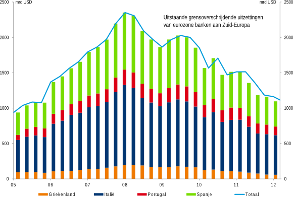 Figuur 3: Bancaire uitzettingen in Zuid-Europa sterk afgenomen