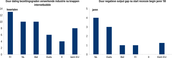 Figuur 3: Duur output gap (links) en bezettingsgraad (rechts), Nederland en kern-EU 2