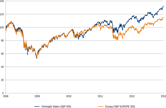 Figuur 3: Geïndexeerde ontwikkeling van de aandelenmarkten in de VS en Europa