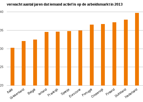 Figuur 3: In Duitsland en Nederland werken mensen acht tot tien jaar langer dan in Italië en Griekenland