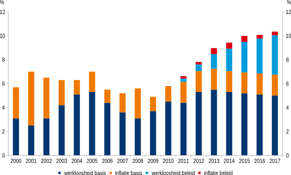 Figuur 3: Misery index stijgt door kabinetsbeleid