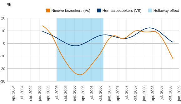 Figuur 3: Ontwikkeling aantal nieuwe bezoekers en herhaalbezoekers vanuit de VS (2004-2008) in procentuele veranderingen