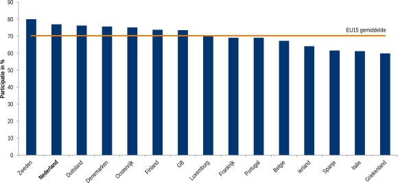 Figuur 3: Participatie in alle EU15 landen