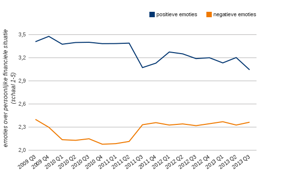 Figuur 3: Positieve en negatieve economische emoties van Nederlandse consumenten