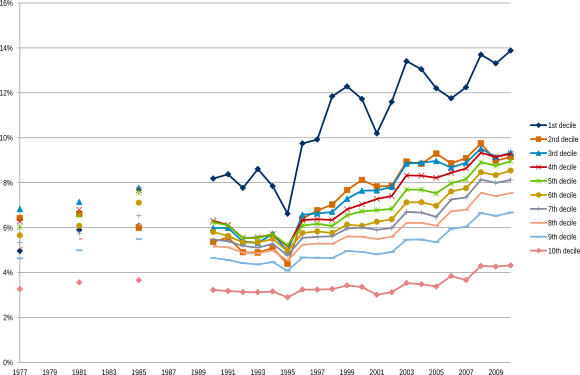 Figuur 3: Ziektekostenpremie als percentage van het bruto inkomen is het hoogst in de laagste inkomensdecielen en toegenomen in de loop der jaren