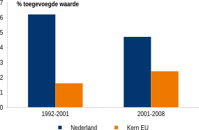 Figuur 4: Inkomende buitenlandse directe investeringen, niet financiële marktsector