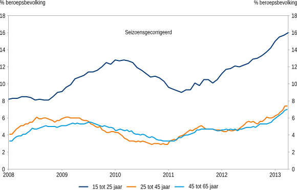 Figuur 4: Jeugdwerkloosheid stijgt het sterkst