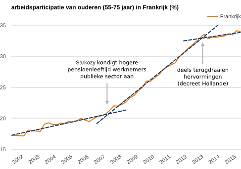 Figuur 4: Participatie van ouderen in Frankrijk lijkt sterk samen te hangen met hervormingen
