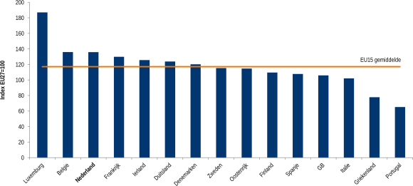 Figuur 4: Productiviteit in alle EU15 landen