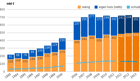 Figuur 4: Samenstelling netto vermogen en schuld van de top 10%, 1993–2000 en 2006–2013