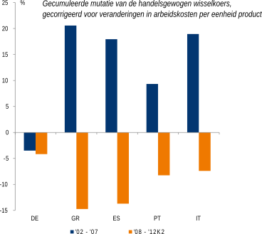 Figuur 5: Herstel van de prijsconcurrentiepositie