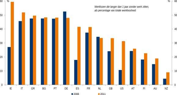 Figuur 5: Langdurige werkloosheid in OECD-landen, 2008-2011