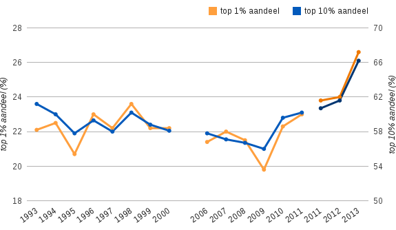 Figuur 5: top 10% en top 1%: Aandelen in totaal netto vermogen, 1993–2000 en 2006–2013