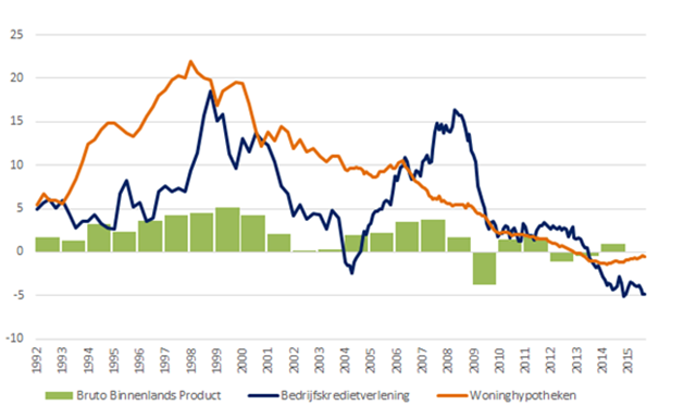 Figuur 1: Bancaire kredietgroei in Nederland t.o.v. bbp