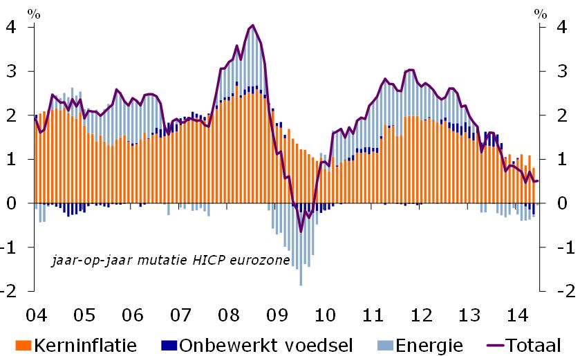 inflatie omlaag