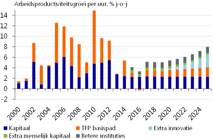 arbeidsproductiviteit