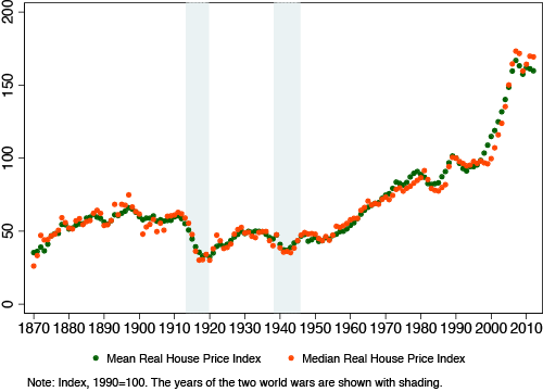 Figuur 1. Gemiddelde en mediane netto huizenprijzen, 1870–2012